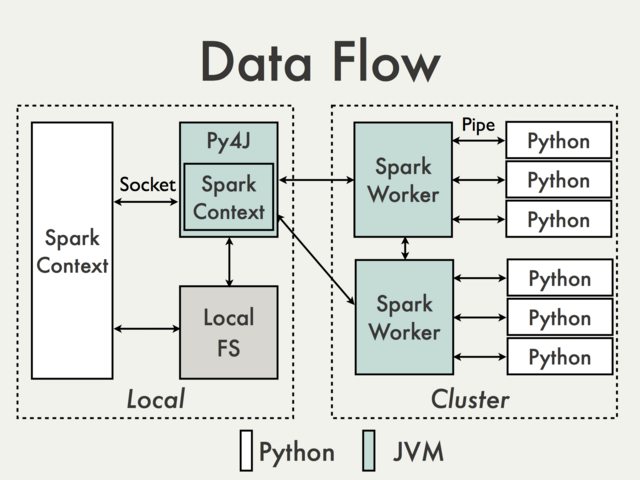 PySpark Internals