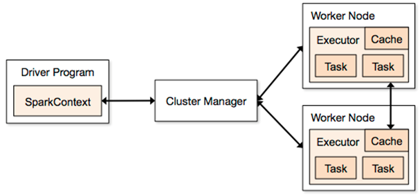 Spark Architecture