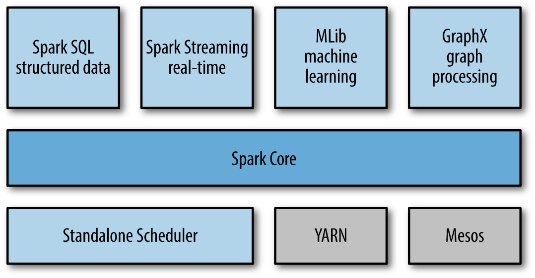 Spark Stack