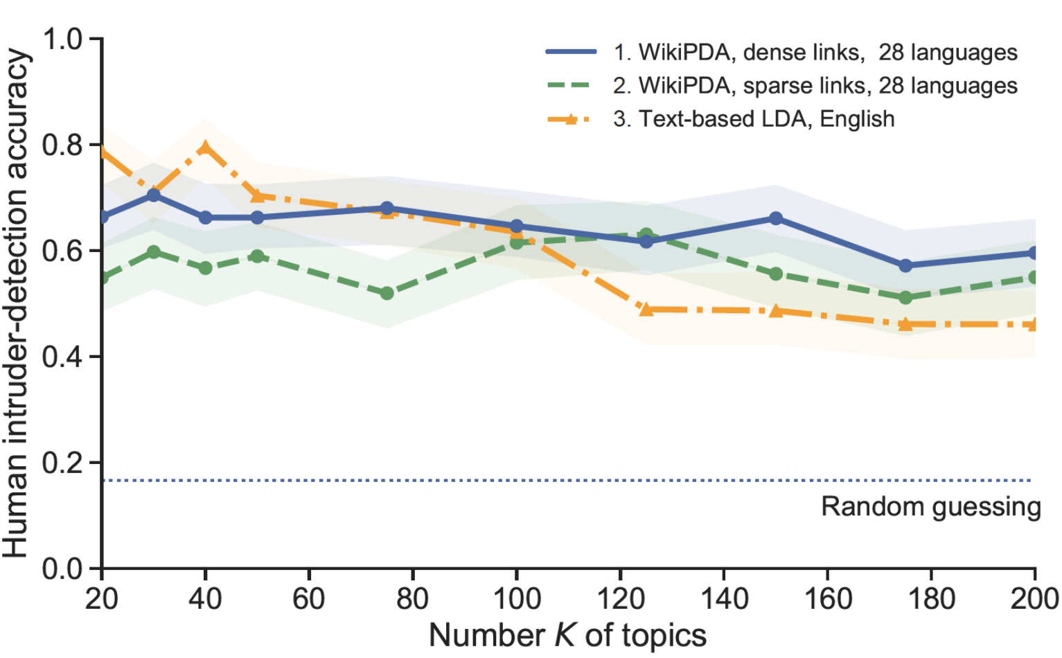 Evaluation metrics