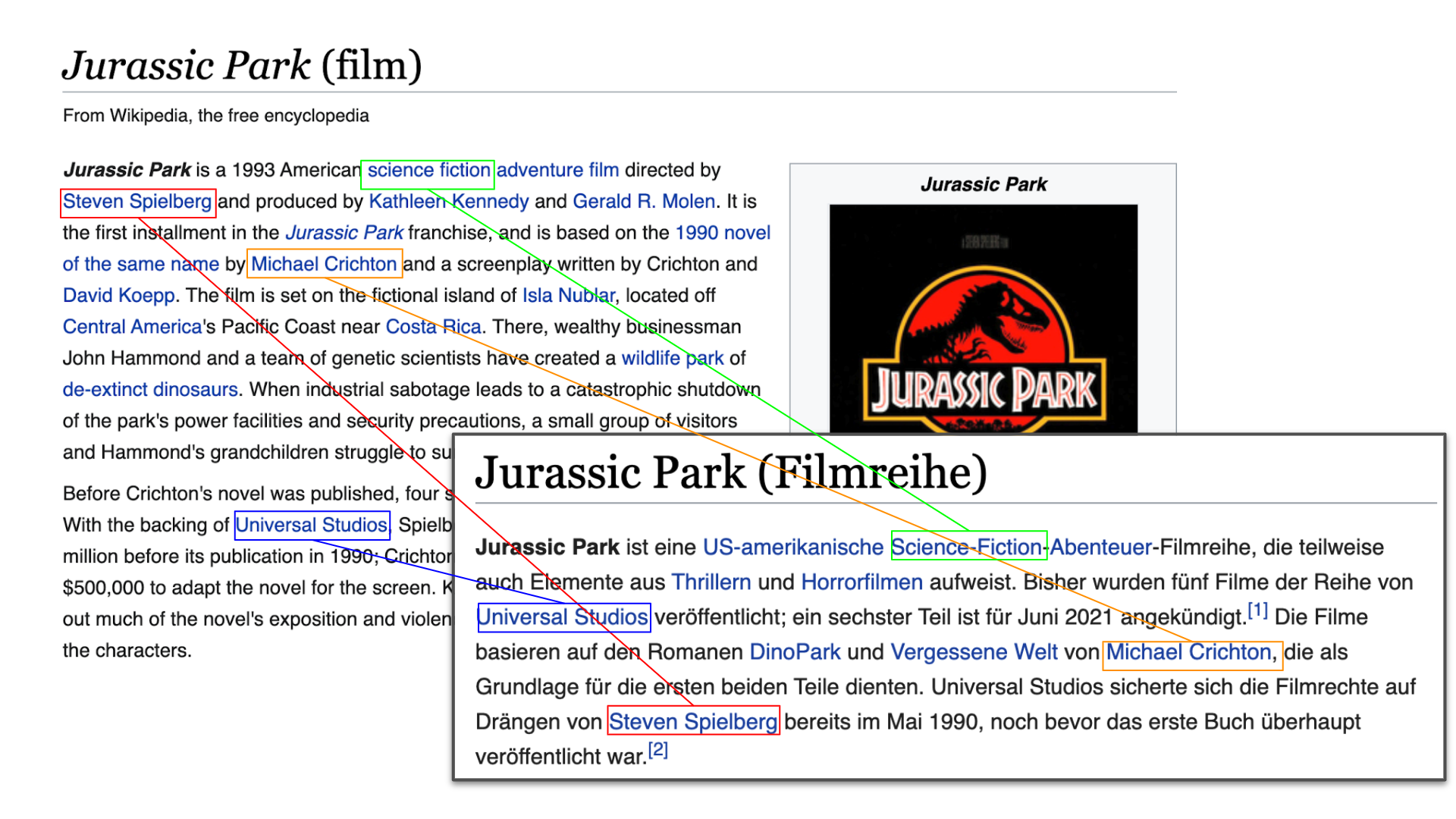 Jurassic Park article in different languages
