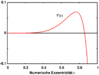 The derivative of f determines the maximal eccentricity. This gives the Roche limit.