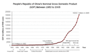China's GDP trend from 1952 to 2005.