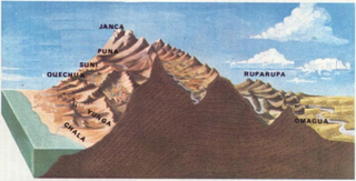 Peruvian Physiographic Regions