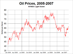 Short-Term Oil Prices, 2004-2006 (not adjusted for inflation).