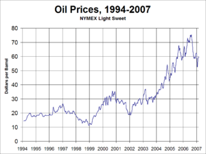 Medium-Term Oil Prices, 1994-2006 (not adjusted for inflation).