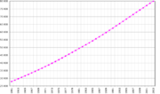 Population growth of the Philippines.