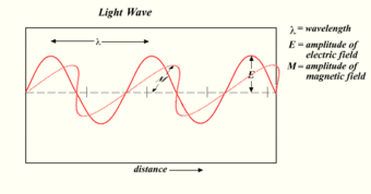 In 1900, Maxwell's theoretical model of light as oscillating electric and magnetic fields seemed complete. However, several observations could not be explained by any wave model of electromagnetic radiation, leading to the idea that light-energy was packaged into quanta described by E=hν. Later experiments showed that these light-quanta also carry momentum and, thus, can be considered particles: the photon concept was born, leading to a deeper understanding of the electric and magnetic fields themselves.