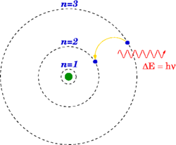 Up to 1923, most physicists were reluctant to accept that electromagnetic radiation itself was quantized. Instead, they tried to account for photon behavior by quantizing matter, as in the Bohr model of the hydrogen atom (shown here). Although all semiclassical models have been disproved by experiment, these early atomic models led to quantum mechanics.