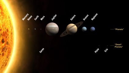 The eight planets and three dwarf planets of the Solar System. (Sizes to scale.)