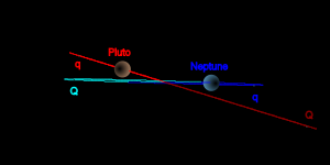 Orbit of Pluto – ecliptic view. This 'side view' of Pluto's orbit (in red) shows how steeply inclined the orbit is in comparison to Neptune's more normal orbit (in blue)