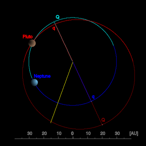Orbit of Pluto – polar view. This 'view from above' shows how Pluto's orbit (in red) is less circular than Neptune's (in blue), and also shows how Pluto is sometimes closer to the Sun than Neptune. The darker halves of both orbits show where they pass below the plane of the ecliptic. The positions of both are marked as of April 16, 2006; in April 2007 they will have changed by about 1 pixel.