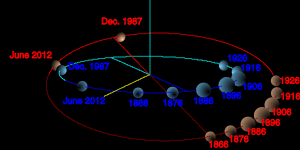 This diagram shows the relative positions of Pluto (red) and Neptune (blue) on selected dates. The size of Neptune and Pluto is depicted as inversely proportional to the distance to facilitate comparison. The closest approach is in 1896.