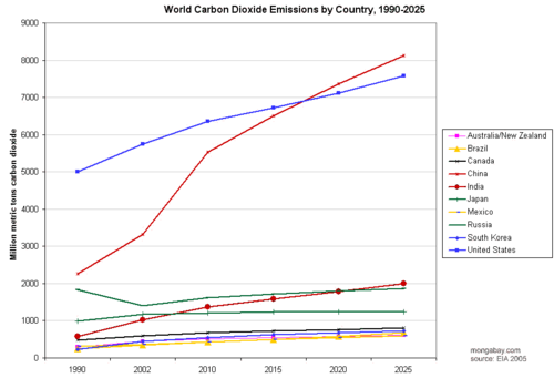 Historical and projected CO2 emissions by country (1990-2025). Source: Energy Information Administration.