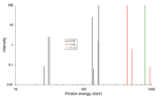 Intensity against photon energy for three isotopes