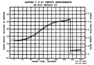 Saturn V first stage thrust performance during Apollo 15 launch. 7.823 million pounds (34.8 MN) liftoff thrust.