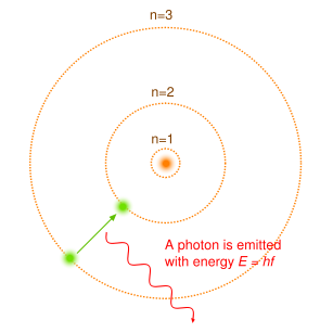 The Bohr model of the atom, like many ideas in the history of science, was at first prompted by and later partially disproved by experiment.