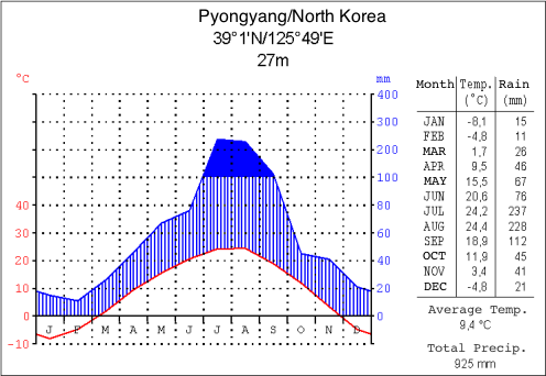 Climate diagram of Pyŏngyang