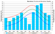 Climate of Barcelona