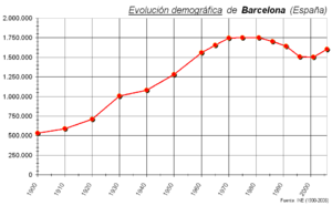 Demographic evolution, 1900-2005, according to the Spanish Instituto Nacional de Estadística