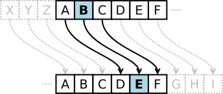 The action of a Caesar cipher is to replace each plaintext letter with one a fixed number of places down the alphabet. This example is with a shift of three, so that a B in the plaintext becomes E in the ciphertext.