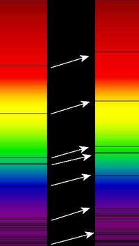 Redshift of spectral lines in the optical spectrum of a supercluster of distant galaxies (right), as compared with that of the Sun (left). Wavelength increases up towards the red and beyond, (frequency decreases)