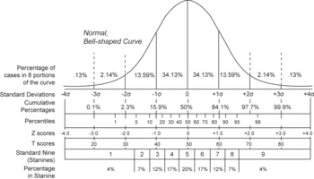 A graph of a bell curve in a normal distribution showing statistics used in educational assessment, comparing various grading methods. Shown are standard deviations, cumulative percentages, percentile equivalents, Z-scores, T-scores, standard nine, and percent in stanine.