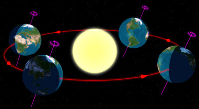 Diagram of the Earth's seasons as seen from the north. Far right: December solstice