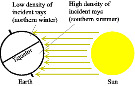 Fig. 1This is a diagram of the seasons. Note that, regardless of the time of day (i.e. the Earth's rotation on its axis), the North Pole will be dark, and the South Pole will be illuminated; see also arctic winter. In addition to the density of incident light, the dissipation of light in the atmosphere is greater when it falls at a shallow angle.