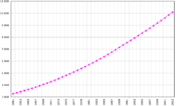 Senegal's population, 1961-2003