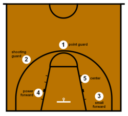 Basketball positions in the offensive zone