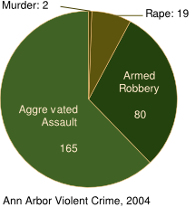 Image:Ann Arbor Violent Crime (by type), 2004.svg