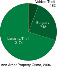 Image:Ann Arbor Property Crime (by type), 2004.svg