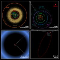 The orbits of the bodies in the solar system to scale (clockwise from top left)