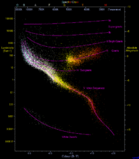 The Hertzsprung-Russell diagram. The main sequence is from bottom right to top left