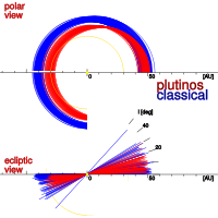 Diagram showing the resonant and classical Kuiper belt