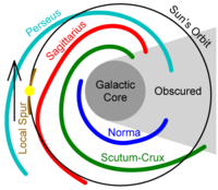 Presumed location of the solar system within our galaxy