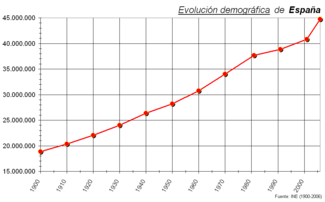 Demographic evolution of Spain during the twentieth century