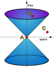 A light cone defines locations that are in causal contact and those that are not.