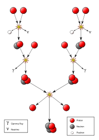 Overview of the proton-proton chain
