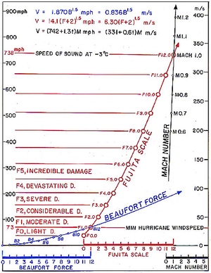 A diagram of the Fujita scale as it relates to the Beaufort scale and the Mach number scale.