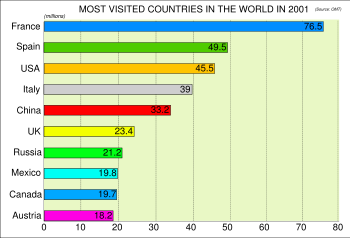 Most visited countries in 2001