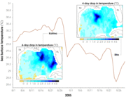 Chart displaying the drop in surface temperature in the Gulf of Mexico as Hurricanes Katrina and Rita passed over