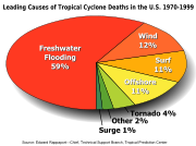 Pie graph of American tropical cyclone casualties by cause from 1970-1999