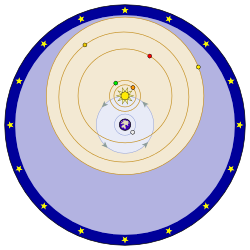 In this depiction of the Tychonic system, the objects on blue orbits (the moon and the sun) rotate around the earth. The objects on orange orbits (Mercury, Venus, Mars, Jupiter, and Saturn) rotate around the sun. Around all is sphere of fixed stars.