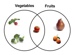 Venn diagram representing the relationship between (botanical) fruits and vegetables. Botanical fruits that are not vegetables are culinary fruits.