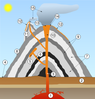Volcano 1. Magma chamber  2. Country rock 3. Conduit (pipe) 4. Base 5. Sill 6. Branch pipe 7. Layers of ash emitted by the volcano 8. Flank 9. Layers of lava emitted by the volcano 10. Throat 11. Parasitic cone 12. Lava flow 13. Vent 14. Crater 15. Ash cloud