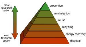 The waste hierarchy