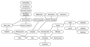 Image depicting the article relation characteristics of a wiki; note that Wikipedia here refers to the article itself, not to the project as a whole.