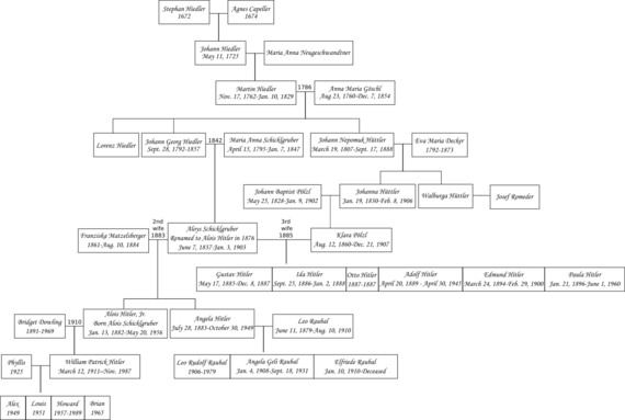 Adolf Hitler's genealogy.